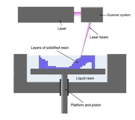 Stereolithography