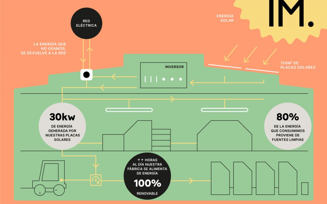 Nuestra apuesta por las energías alternativas